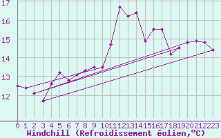 Courbe du refroidissement olien pour Cap Cpet (83)