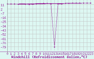 Courbe du refroidissement olien pour Brest (29)