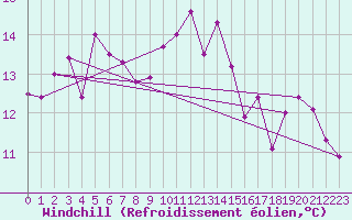 Courbe du refroidissement olien pour Cap de la Hve (76)
