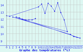 Courbe de tempratures pour Brest (29)