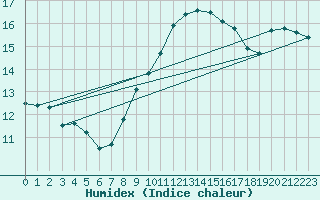 Courbe de l'humidex pour Sint Katelijne-waver (Be)