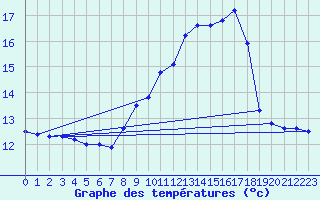 Courbe de tempratures pour Ile du Levant (83)