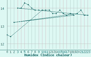 Courbe de l'humidex pour Culdrose