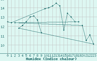 Courbe de l'humidex pour Cabo Vilan