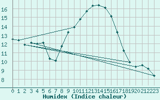 Courbe de l'humidex pour Boscombe Down