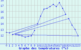 Courbe de tempratures pour Aicirits (64)