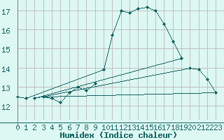 Courbe de l'humidex pour Angoulme - Brie Champniers (16)