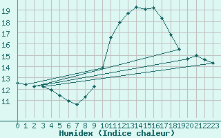 Courbe de l'humidex pour Gruissan (11)