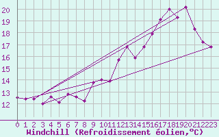 Courbe du refroidissement olien pour Saint-Brieuc (22)