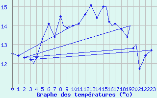 Courbe de tempratures pour Svolvaer / Helle