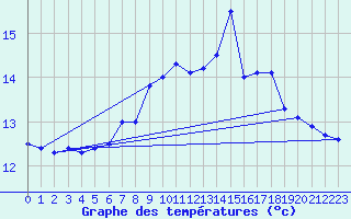 Courbe de tempratures pour Nyon-Changins (Sw)