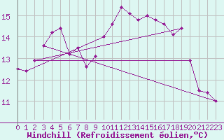 Courbe du refroidissement olien pour Ploumanac