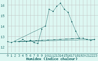 Courbe de l'humidex pour San Fernando