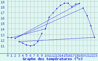 Courbe de tempratures pour Quimper (29)