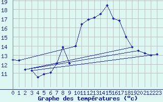 Courbe de tempratures pour Les Attelas