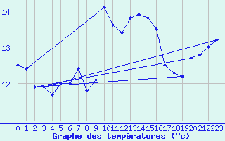 Courbe de tempratures pour Cap Sagro (2B)