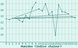 Courbe de l'humidex pour Norderney