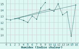 Courbe de l'humidex pour Norderney