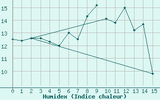 Courbe de l'humidex pour Norderney