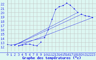 Courbe de tempratures pour Chatelus-Malvaleix (23)