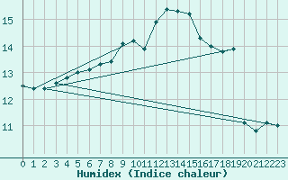 Courbe de l'humidex pour Biere