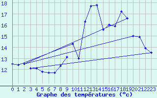 Courbe de tempratures pour Belvs (24)