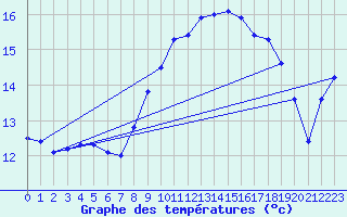 Courbe de tempratures pour Ile du Levant (83)