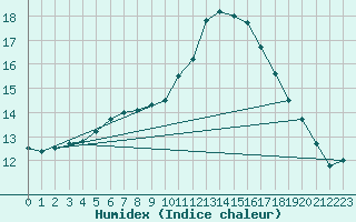 Courbe de l'humidex pour Lagny-sur-Marne (77)