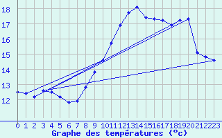 Courbe de tempratures pour Estoher (66)