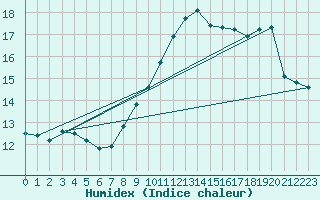 Courbe de l'humidex pour Estoher (66)