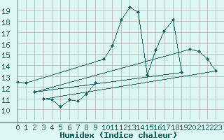 Courbe de l'humidex pour Tours (37)