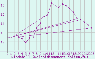 Courbe du refroidissement olien pour Abed