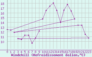 Courbe du refroidissement olien pour Toulouse-Blagnac (31)