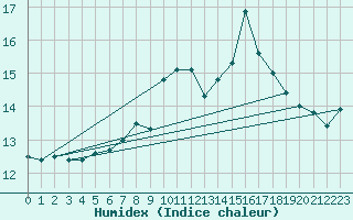 Courbe de l'humidex pour Lerida (Esp)