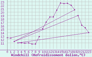 Courbe du refroidissement olien pour Saint-Michel-Mont-Mercure (85)