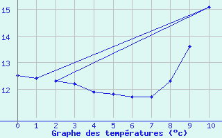 Courbe de tempratures pour Jarsy (73)