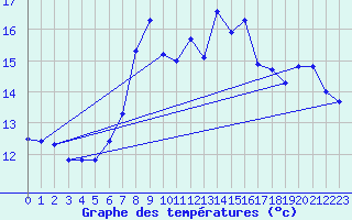 Courbe de tempratures pour Vaderoarna