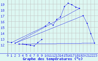 Courbe de tempratures pour Crozon (29)