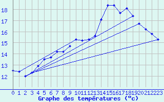 Courbe de tempratures pour Brest (29)