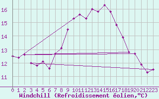 Courbe du refroidissement olien pour Chivenor