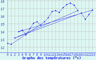 Courbe de tempratures pour Capel Curig