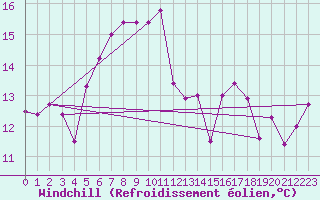 Courbe du refroidissement olien pour Monte Cimone