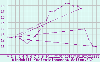 Courbe du refroidissement olien pour Herstmonceux (UK)