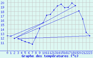 Courbe de tempratures pour Saint-Brieuc (22)