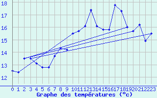 Courbe de tempratures pour Market