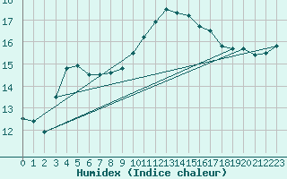 Courbe de l'humidex pour Corsept (44)