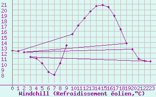 Courbe du refroidissement olien pour Murcia