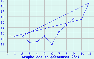 Courbe de tempratures pour Saint-Czaire-sur-Siagne (06)