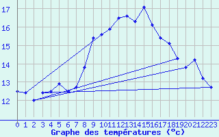 Courbe de tempratures pour Villars-Tiercelin