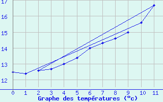 Courbe de tempratures pour Bad Hersfeld